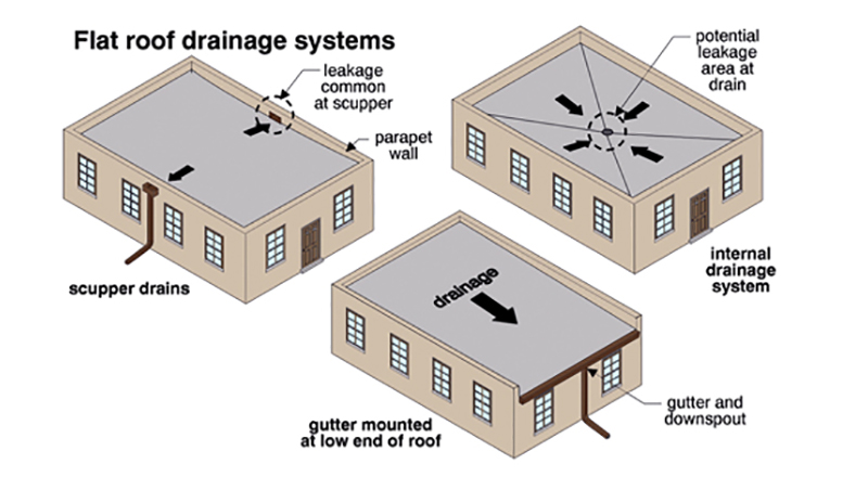 Flat roof drainage systems diagram