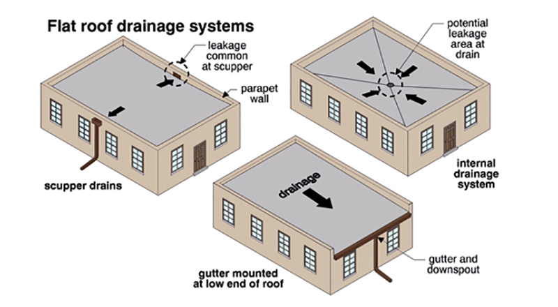 Flat Roofs: Gutter and Drains Matter!